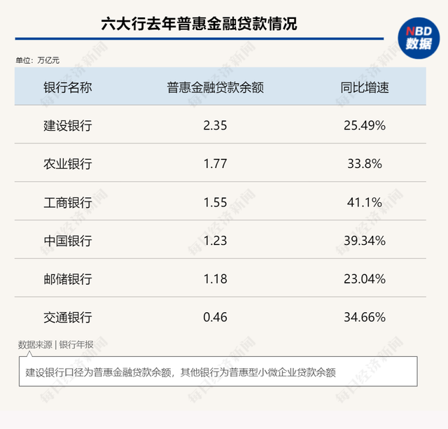 8.54万亿元！去年六大行普惠金融贷款“量增价降”：余额整体上涨超30%，平均利率最高下调34BP