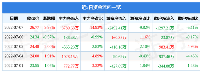 异动快报：合力科技（603917）7月8日9点31分封涨停板