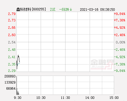 快讯：鑫科材料跌停 报于2.29元