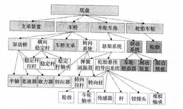 【科普】汽车底盘基础构造及动力总成