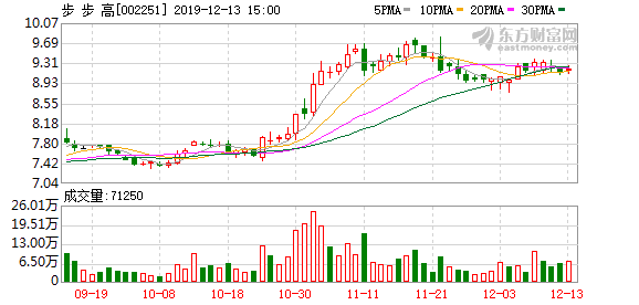 步步高股东户数下降1.08%，户均持股20.98万元