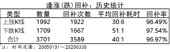 为什么股价的缺口会回补，真正原因是什么？