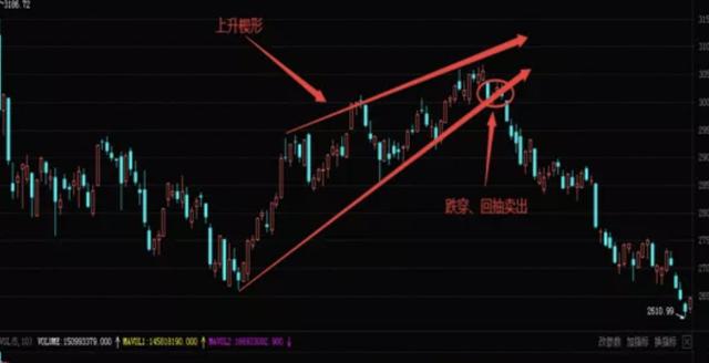 股票干货：楔形整理，上涨和下跌不再狡猾