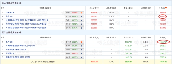 永鼎股份龙虎榜：机构净卖出1.34亿元