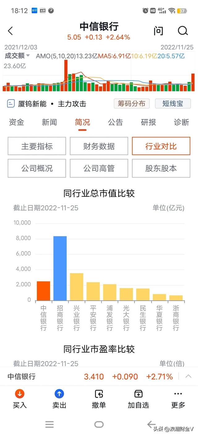 中信银行净资产11元，股价5元，均线多头排列，怎么看呢？