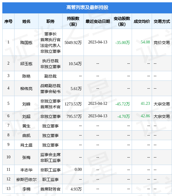 值得买：4月13日公司高管隋国栋、刘超减持公司股份合计39.7万股