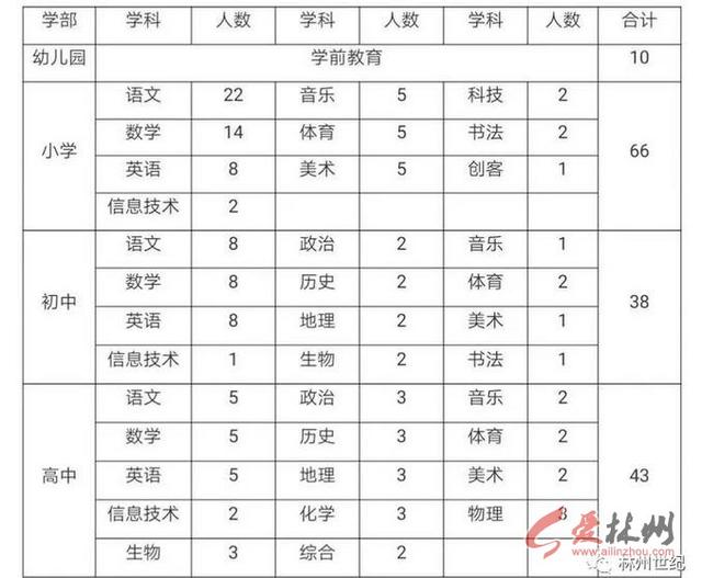 林州世纪学校面向全国公开招聘优秀教师157名