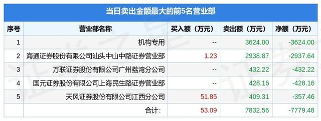 2月2日华力创通（300045）龙虎榜数据：机构净卖出3624.0万元