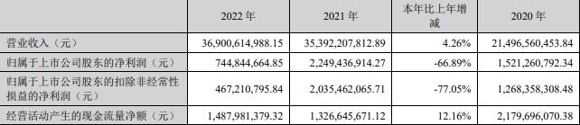 传化智联拟发不超41亿可转债 去年净利降6成拟10派1元