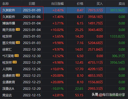 久其软件大战激烈啊，劳动路7973万联手机构5476万怼涨停也失败