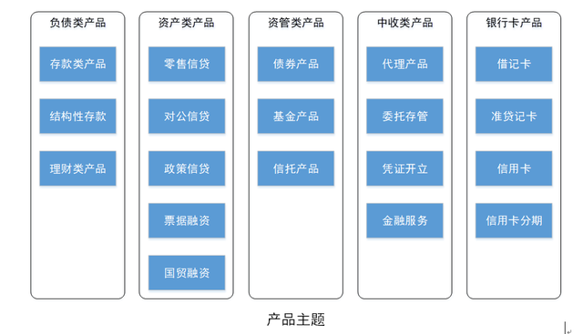 浅谈银行数据仓库：金融主题层建设篇