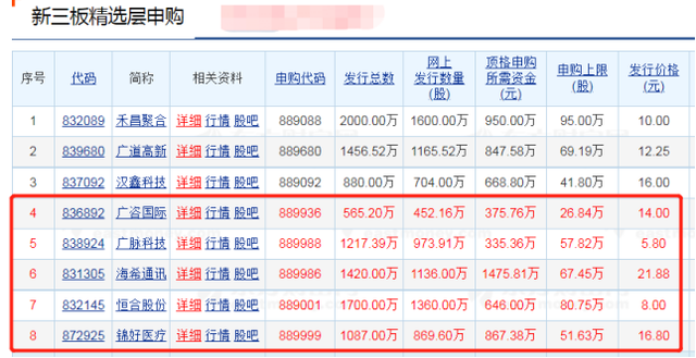 首批打新踊跃，3700万元可顶格申购5只精选层新股，下周一3只新股申购，顶格申购资金2466万