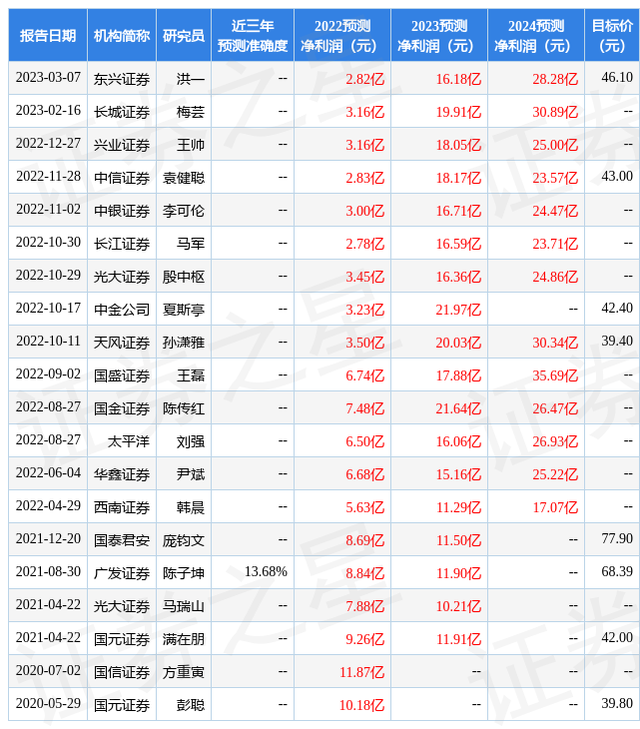 海通国际：给予国轩高科增持评级，目标价位45.8元