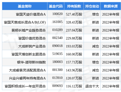 9月13日山东赫达涨8.14%，富国天益价值混合A基金重仓该股