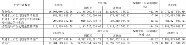 重庆百货：2022年净利润同比下降7.16% 拟10派6.8元