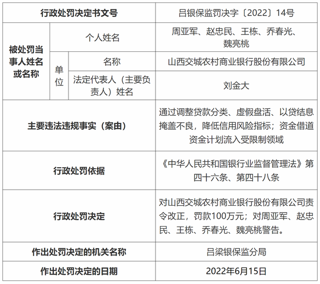 掩盖不良，降低信用风险指标 山西交城农商行收百万元罚单