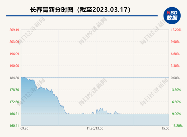 股价日跌9.99%  长春高新董秘回应每经：不知道原因，公司经营情况非常好、没听说有集采