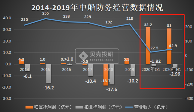 军工龙头：中船防务还有投资价值吗？