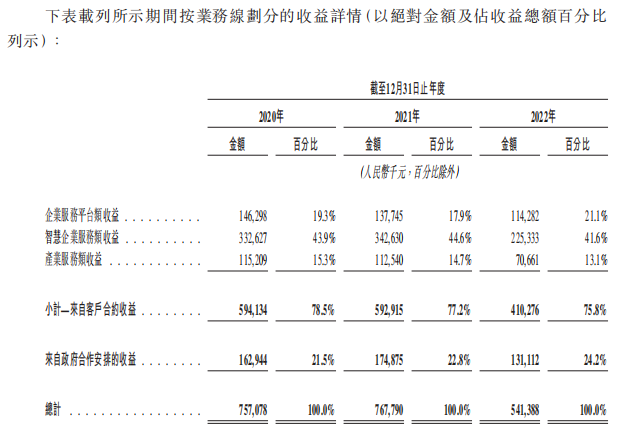 猪八戒网2022年营收下降3成亏损2.3亿 毛利率逐年下降