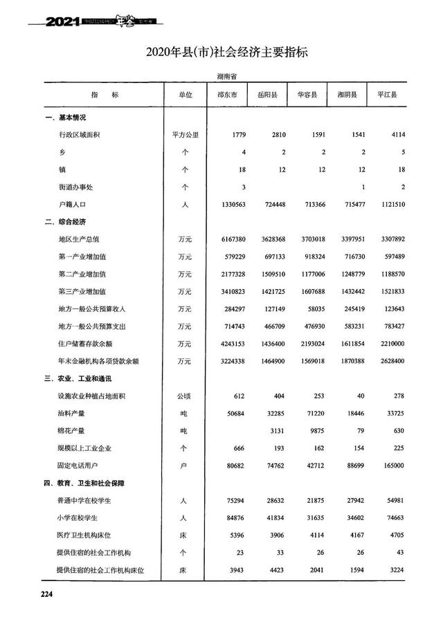 湖南岳阳、华容、湘阴、平江、邵东5县发展对比