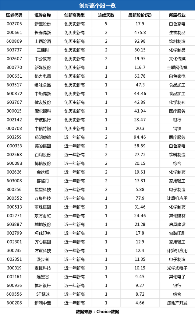 齐心集团盘中最高13元，股价创近一年新高