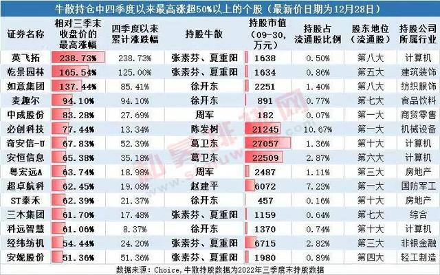 牛散夫妇抓获两只翻倍大牛股，最高涨幅超2倍，徐开东也不遑多让