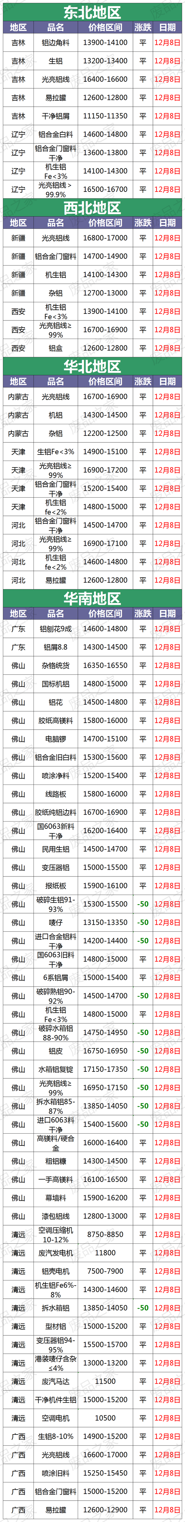 废铝保持平稳！近期走势平缓！最新12月8日铝业废铝价格行情汇总