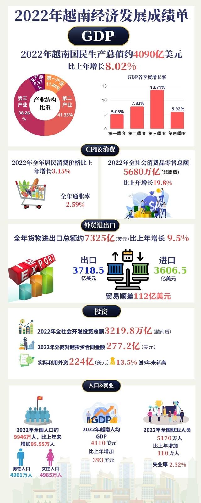 越南2022年GDP4090亿美元人均GDP4110美元，能排在各省中什么水平