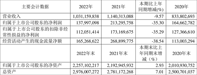 复旦张江：2022年净利润同比下降35.30% 拟10派0.7元