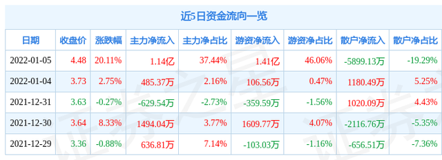 1月5日星辉娱乐涨停分析：玩具，云游戏，动漫概念热股