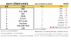 世界百强企业排名(最新全球光伏组件商排名来了，这家公司刚入局半年就跻身前十)