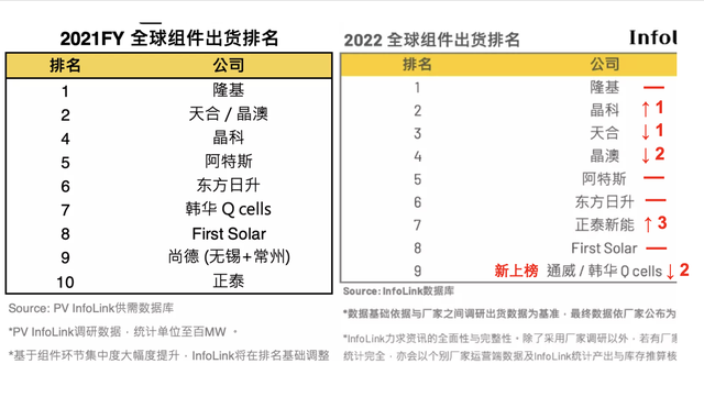 最新全球光伏组件商排名来了，这家公司刚入局半年就跻身前十