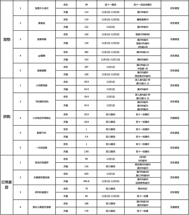 十大品类近百款商品双十一大比价，近7成爆款产品京东更优惠