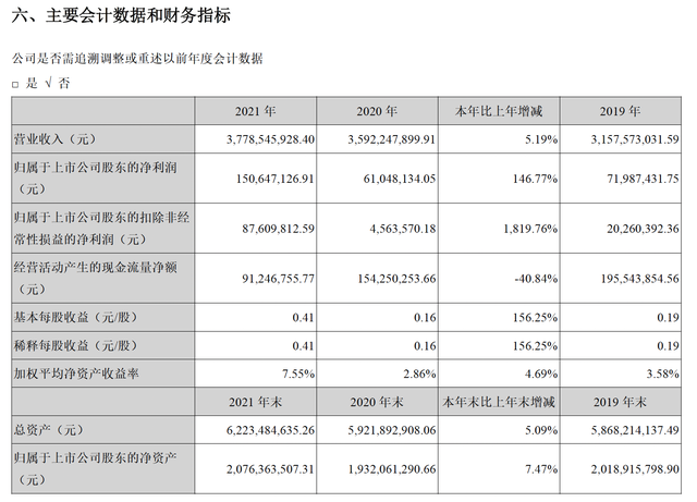 天奇股份初尝动力电池回收甜头：回收业务净利增623%，废料涨价影响几何？