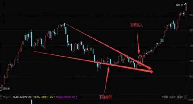 股票干货：楔形整理，上涨和下跌不再狡猾