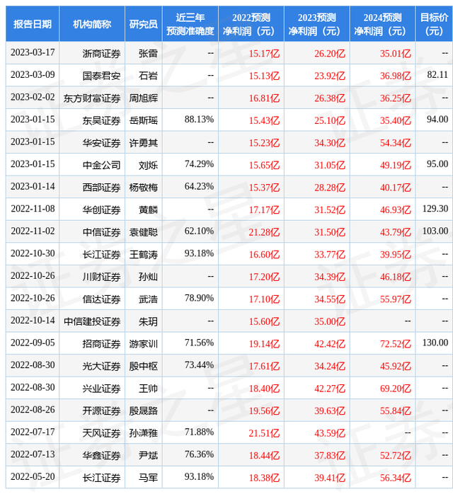 中伟股份发布2022年度业绩快报 盈利15.436亿元 分析师这么看