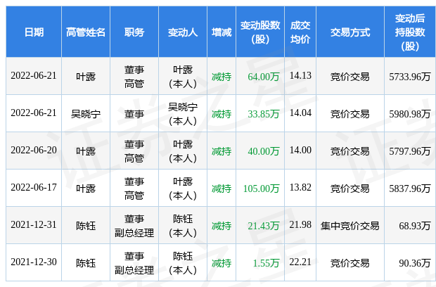 中石科技：6月21日公司高管吴晓宁、叶露减持公司股份合计97.85万股