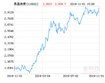 易方达消费行业股票净值上涨2.40% 请保持关注