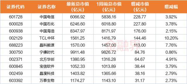 最新A股千亿市值榜：中国电信市值单周增逾200亿，招商银行市值蒸发800亿，中国能建、恩捷股份等跌出榜单