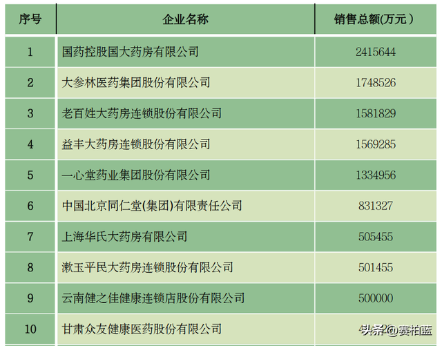 重磅！医药商业百强榜公布（附名单）