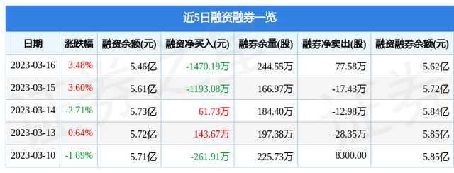 红日药业（300026）3月16日主力资金净买入1341.44万元