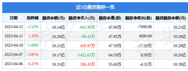 亿帆医药（002019）4月12日主力资金净卖出2223.73万元