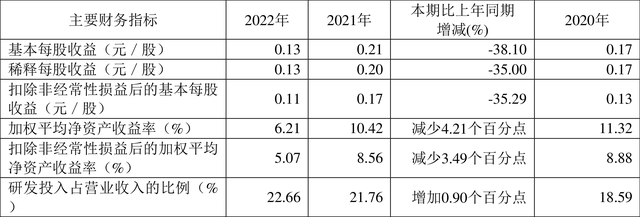 复旦张江：2022年净利润同比下降35.30% 拟10派0.7元