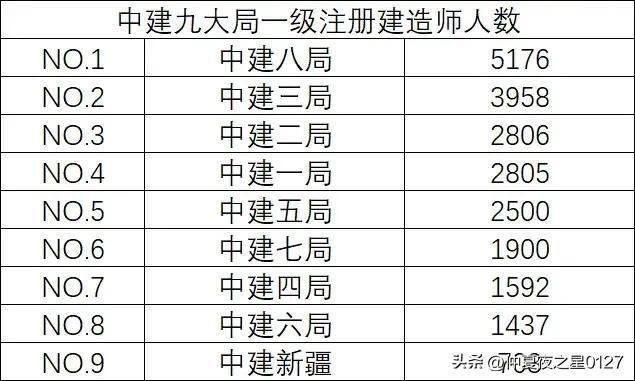 中建集团9个工程局，有什么代表作？你认识几个？