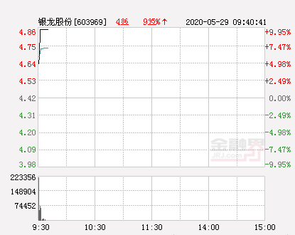 快讯：银龙股份涨停 报于4.86元