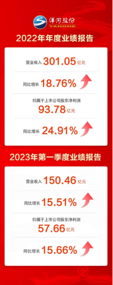 洋河股份：2022年营收突破300亿元，高质量发展行稳致远