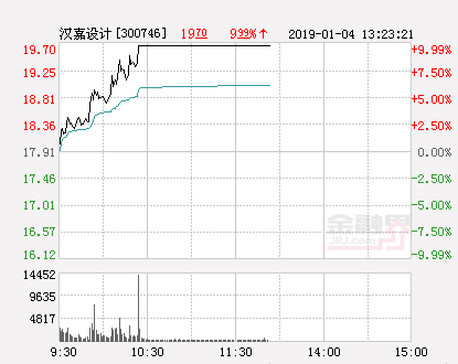 快讯：汉嘉设计涨停 报于19.7元