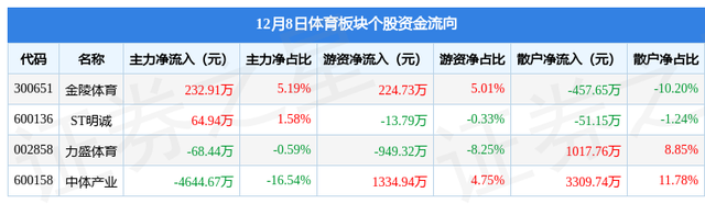 体育板块12月8日跌0.6%，中体产业领跌，主力资金净流出4415.25万元