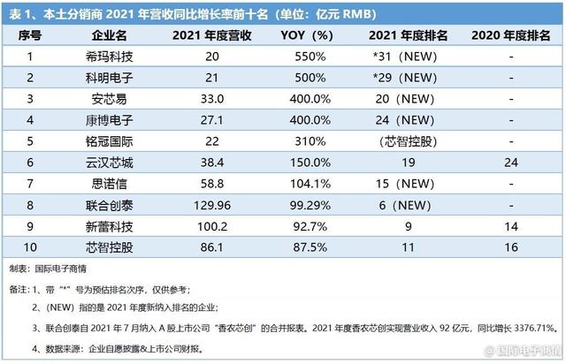 2021年度中国本土电子元器件分销商营收排名出炉