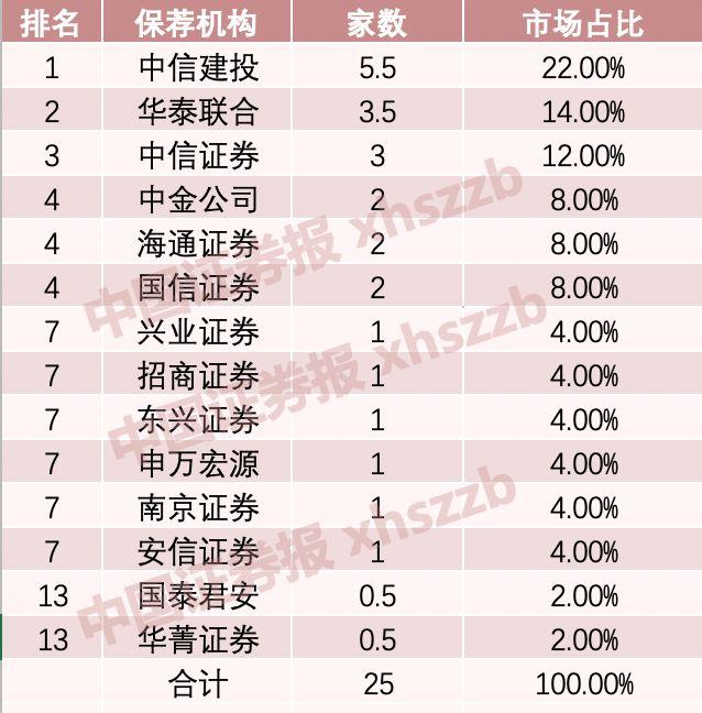 科创板首批25家大数据：保荐机构哪家强？对标股来了